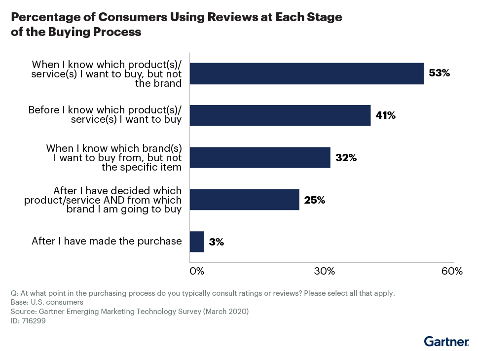 Percentage of consumers using reviews at each stage of the buying process
