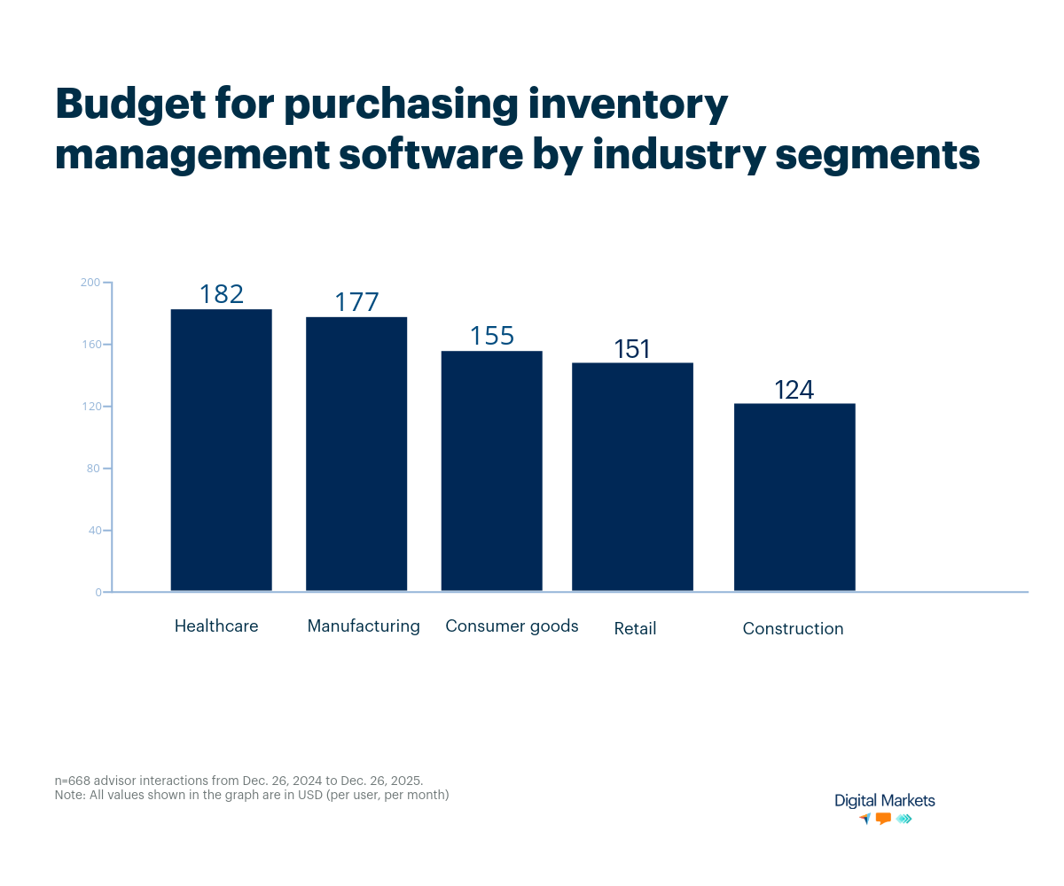 typical-buyers-budgets-for-inventory-management-software