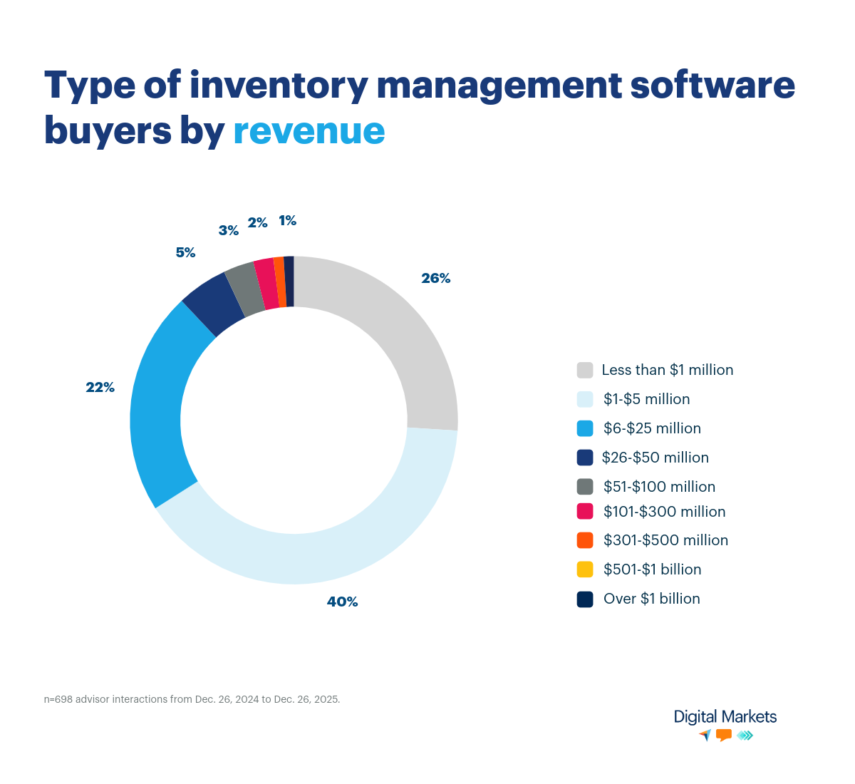 inventory-buyer-revenue