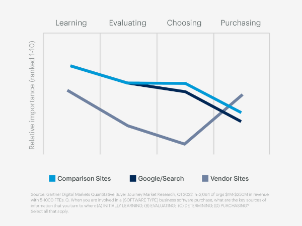 Key resources when making a business software purchase user reviews Gartner Digital Markets