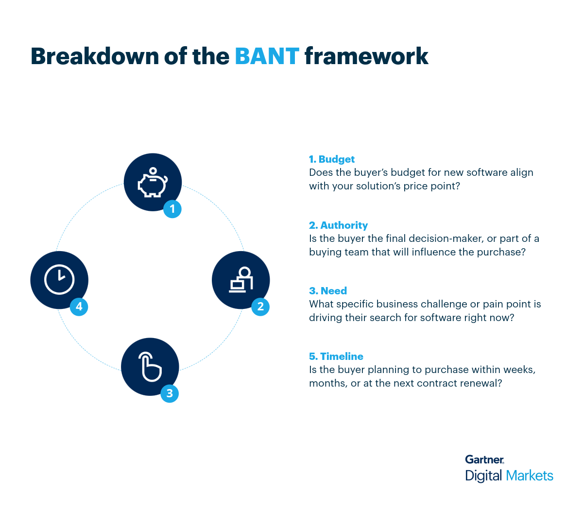 bant framework
