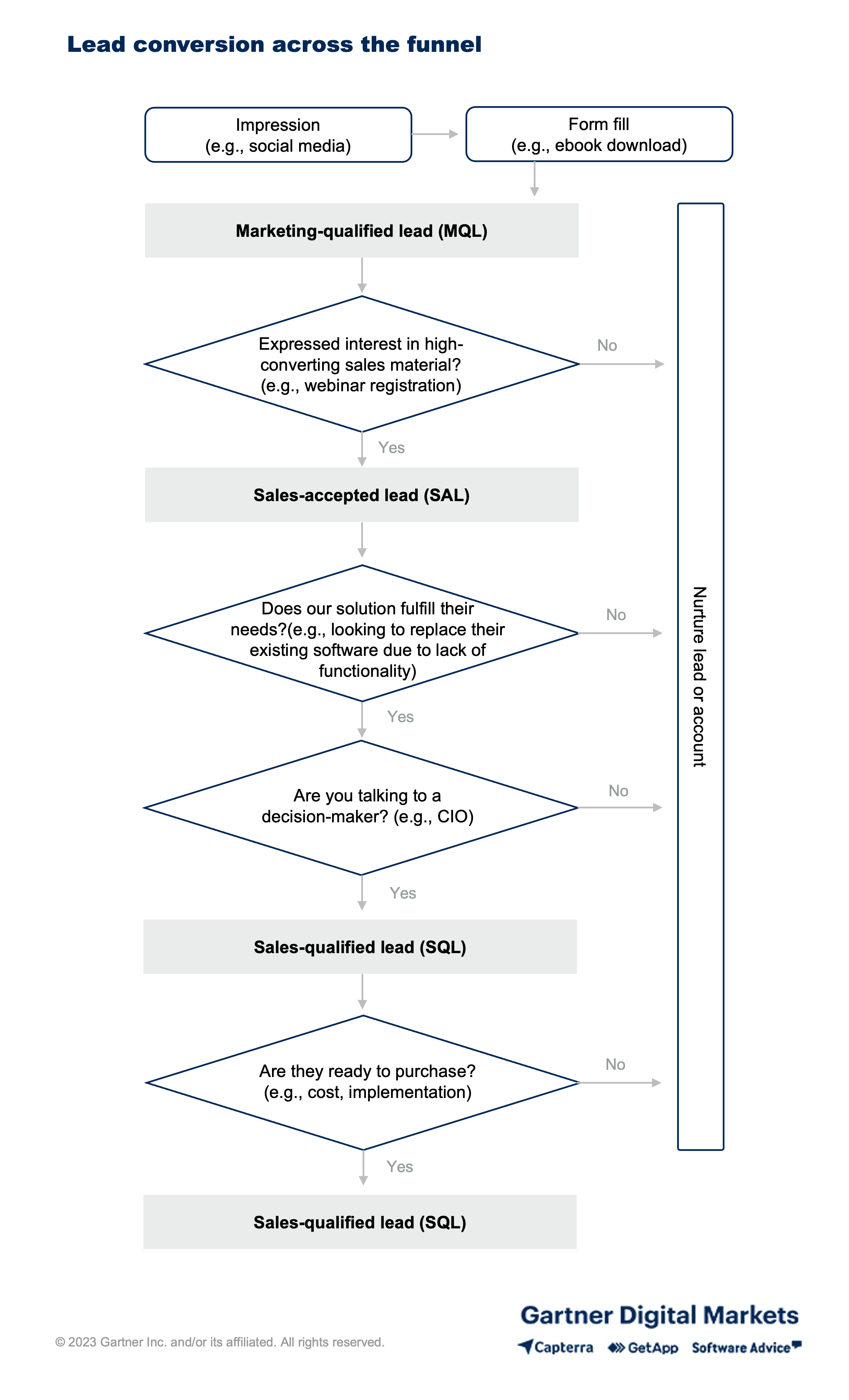 Lead conversion across the funnel