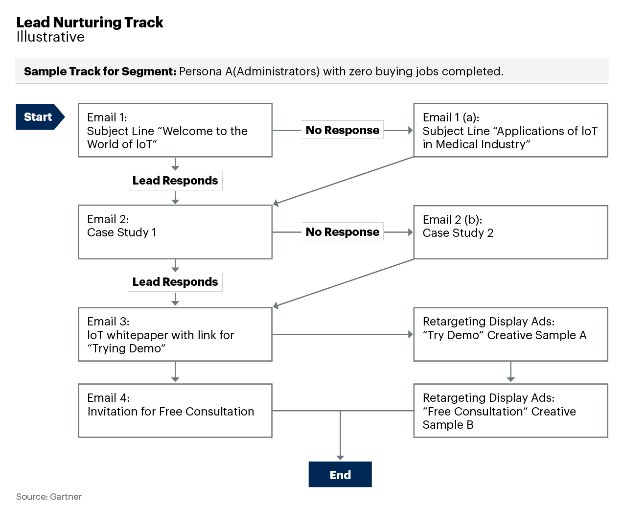 Lead nurturing track example