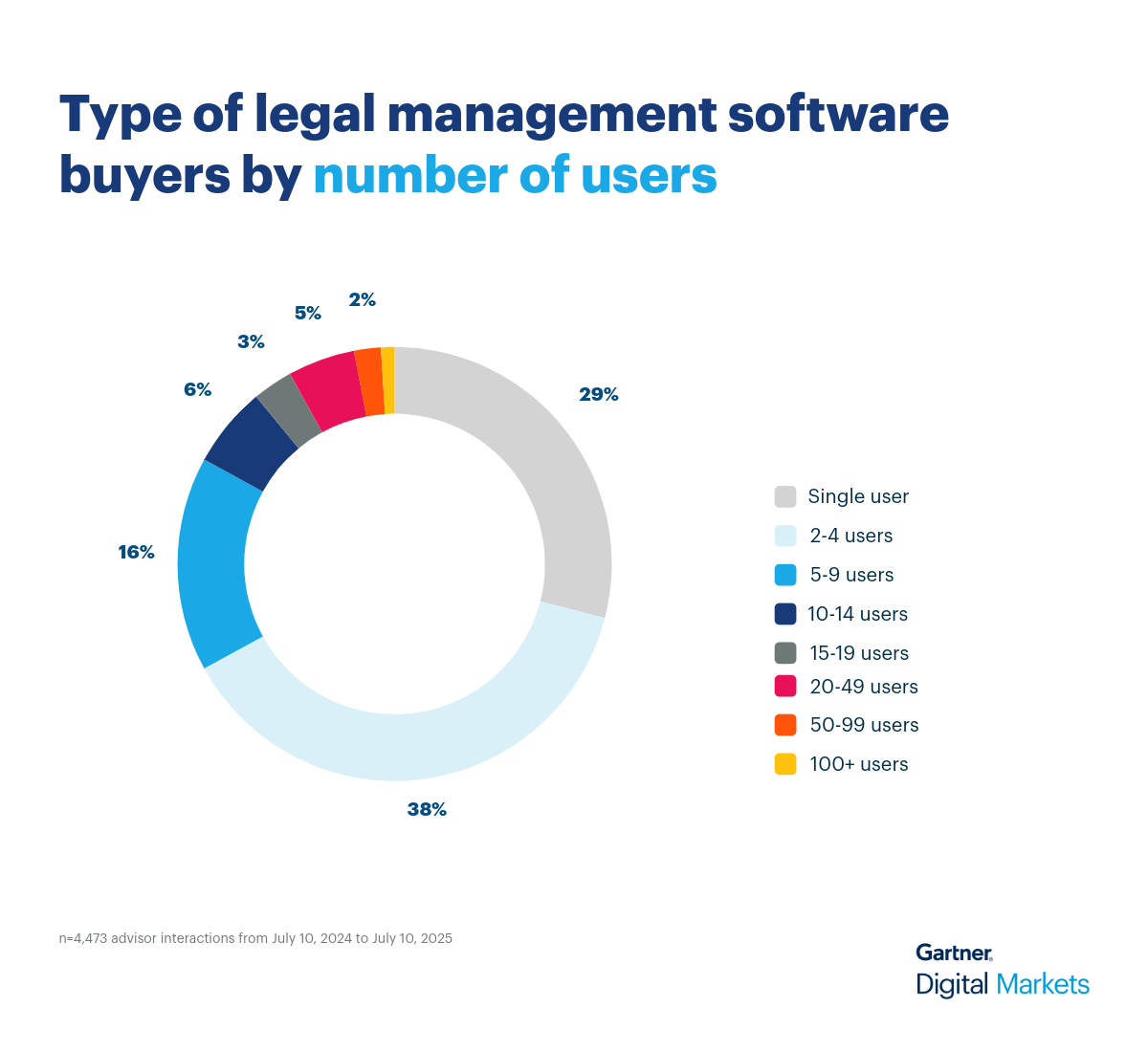 Legal Donut Chart 1