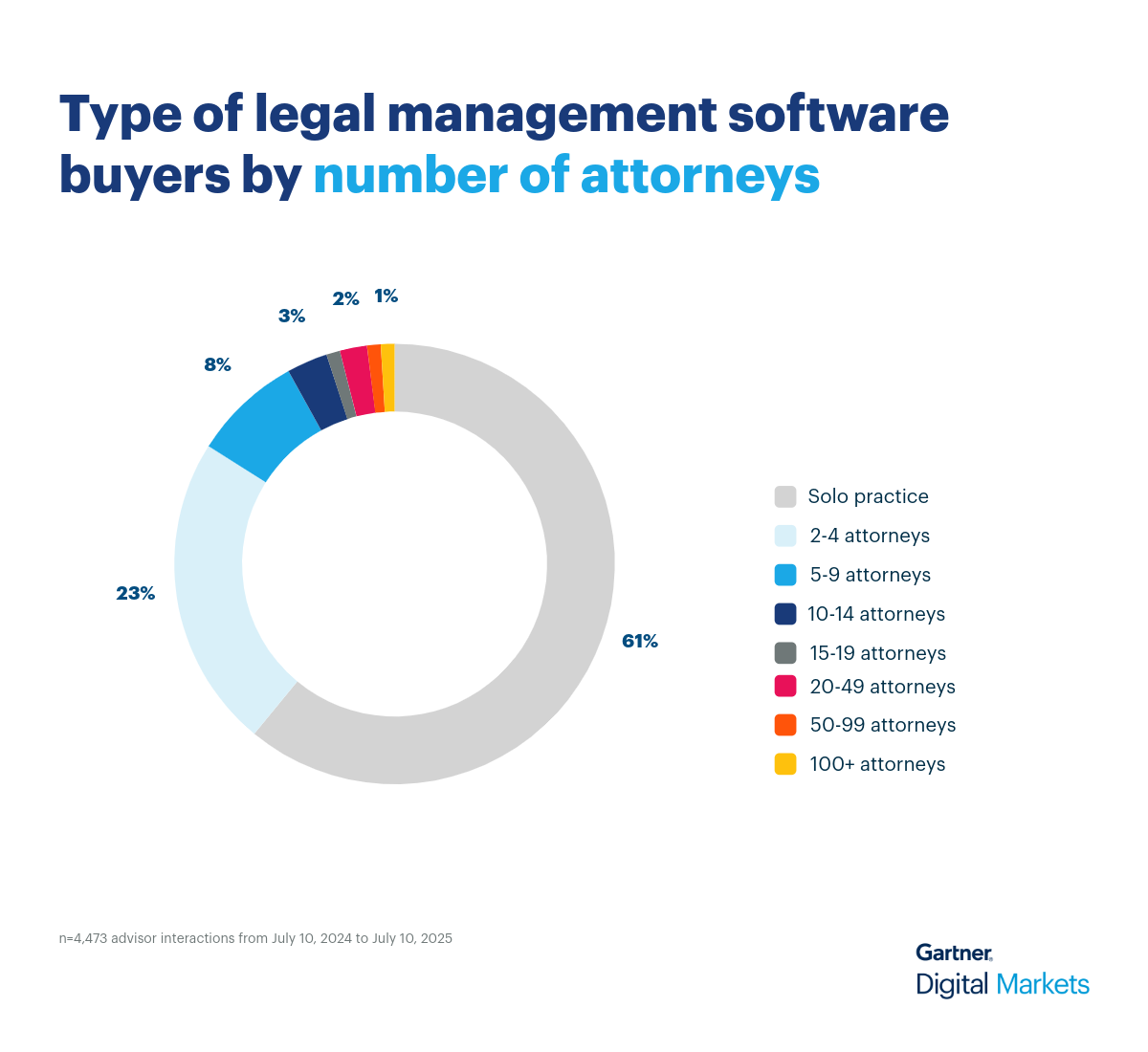 Legal Donut Chart 2