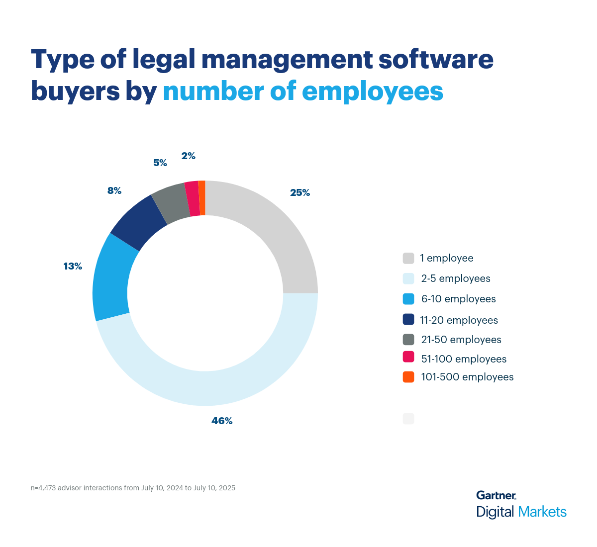 Legal Donut Chart 3