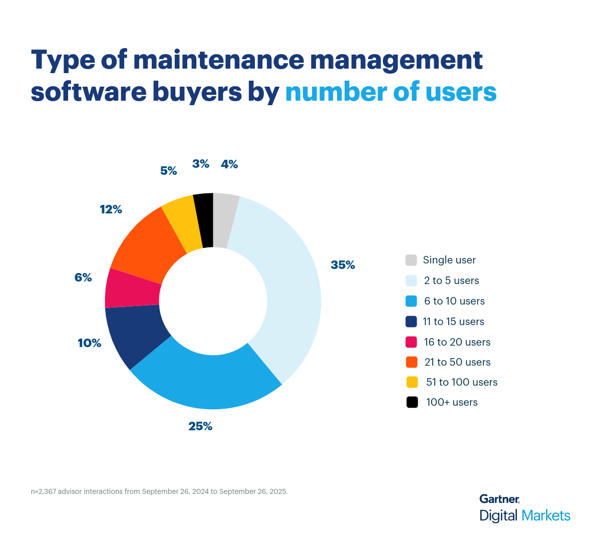 Maintenance Donut Chart 1