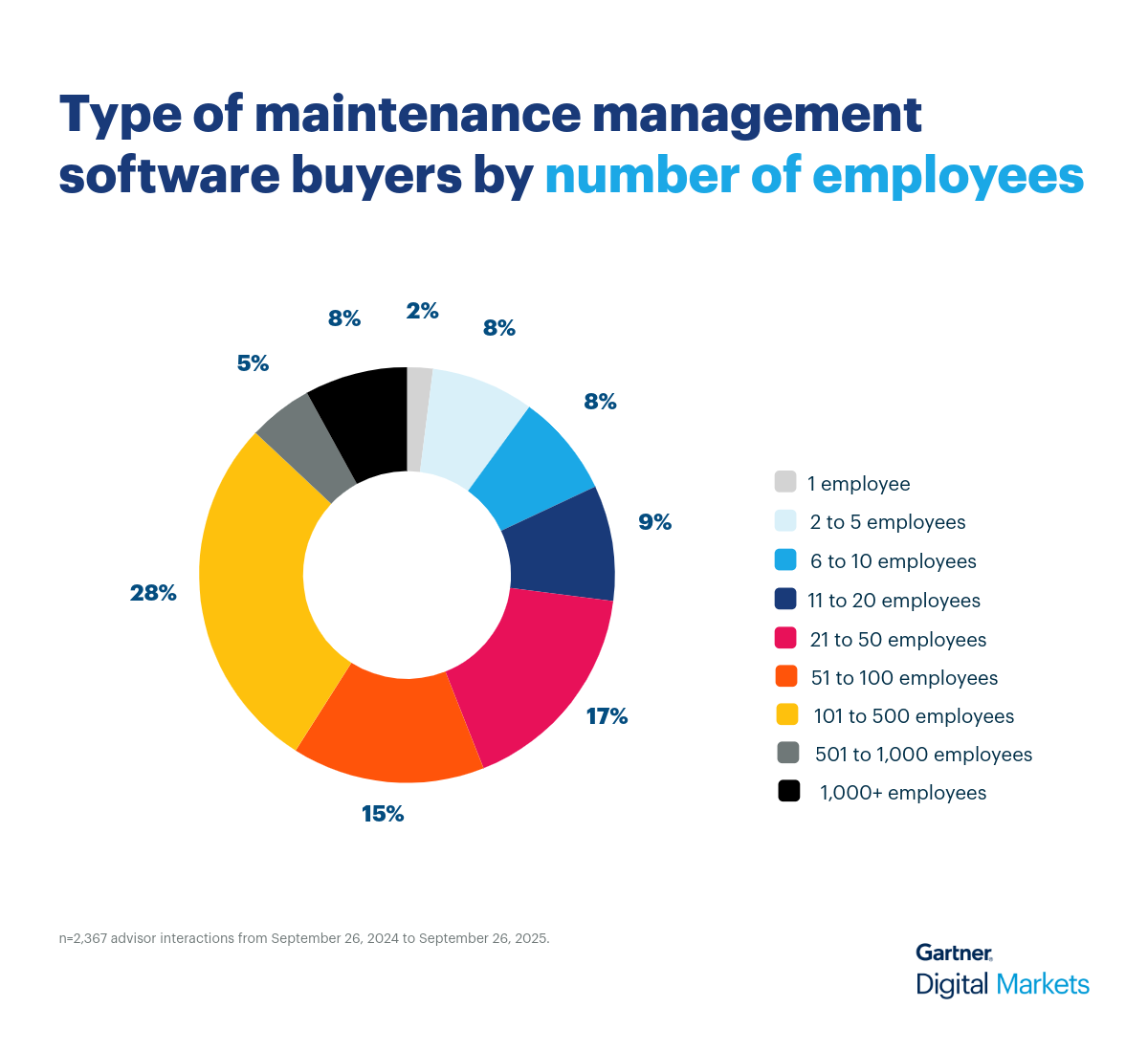 Maintenance Donut Chart 2