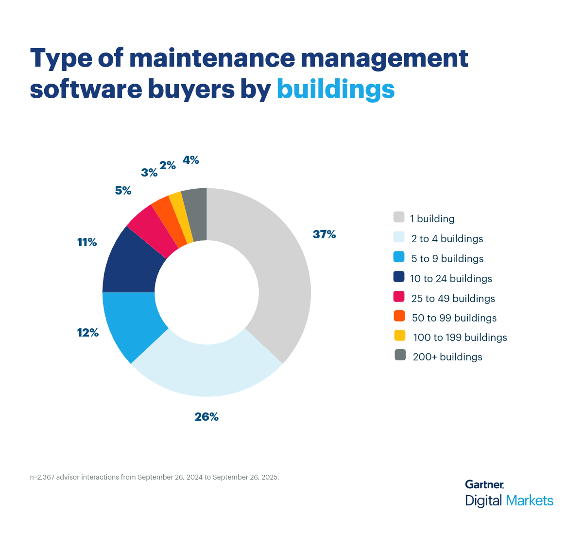 Maintenance Donut Chart 3