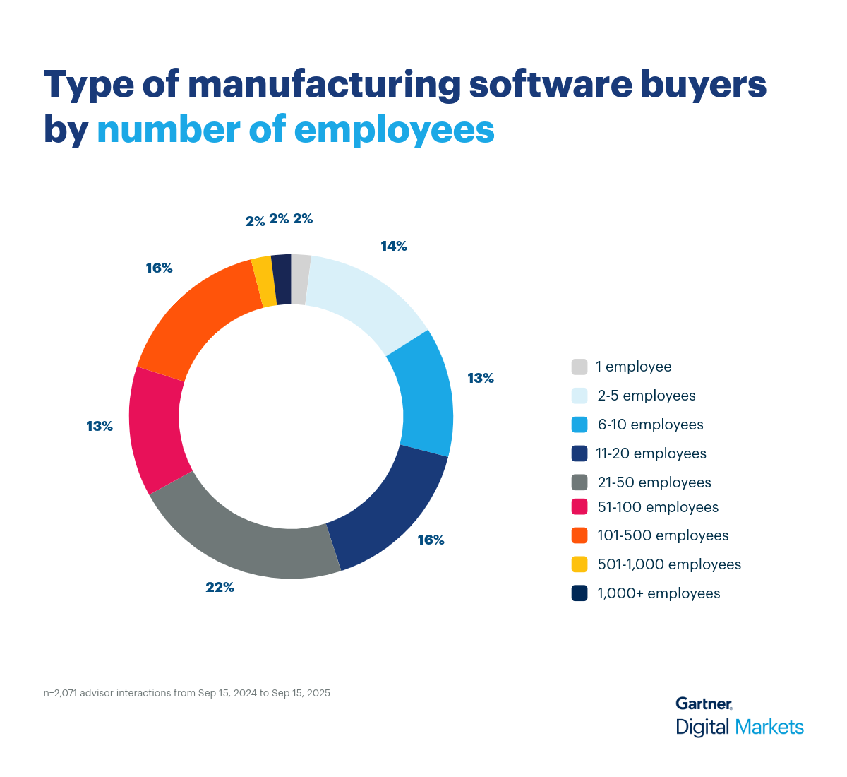 Manufacturing Donut Chart 3