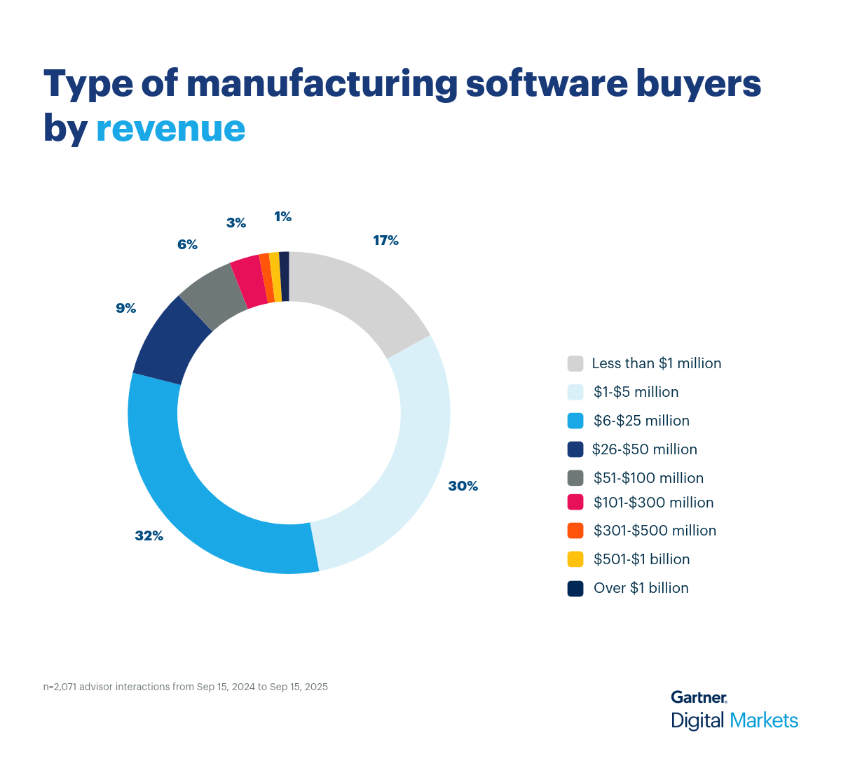Manufacturing Donut Chart 2