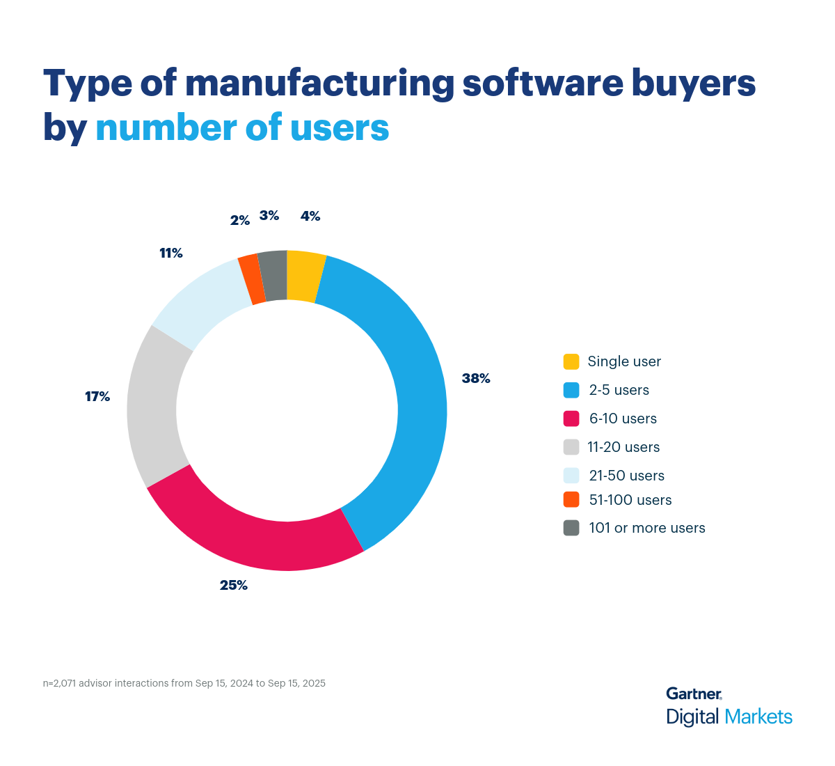 Manufacturing Donut Chart 1