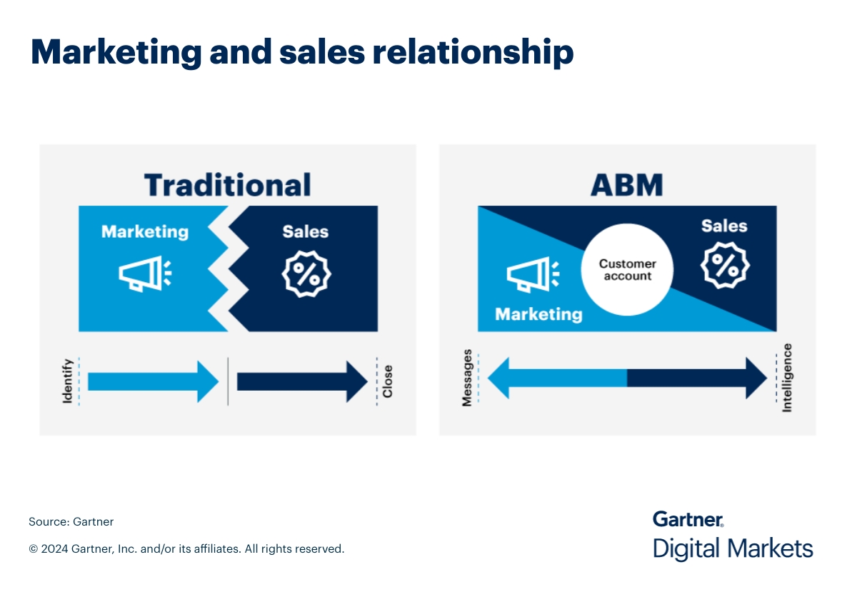 traditional versus account-based marketing sales and marketing relationship example