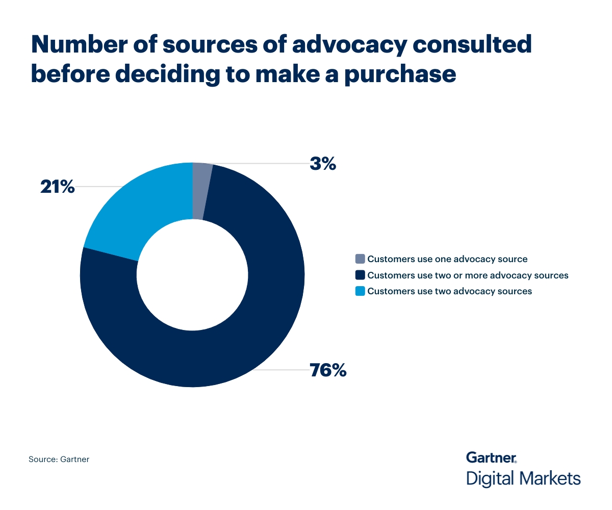 Number of sources of advocacy consulted before deciding to make a purchase