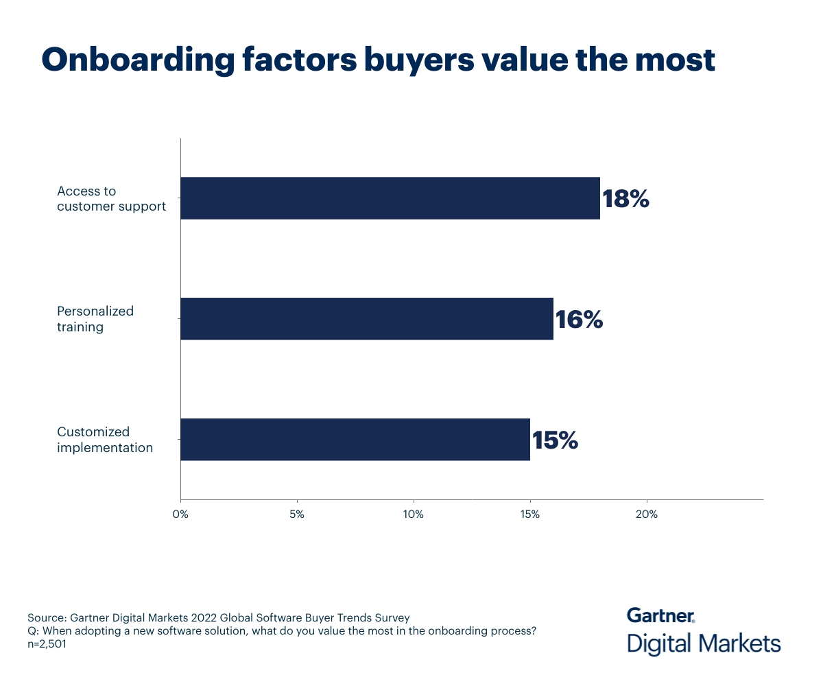 Onboarding factors that buyers value the most