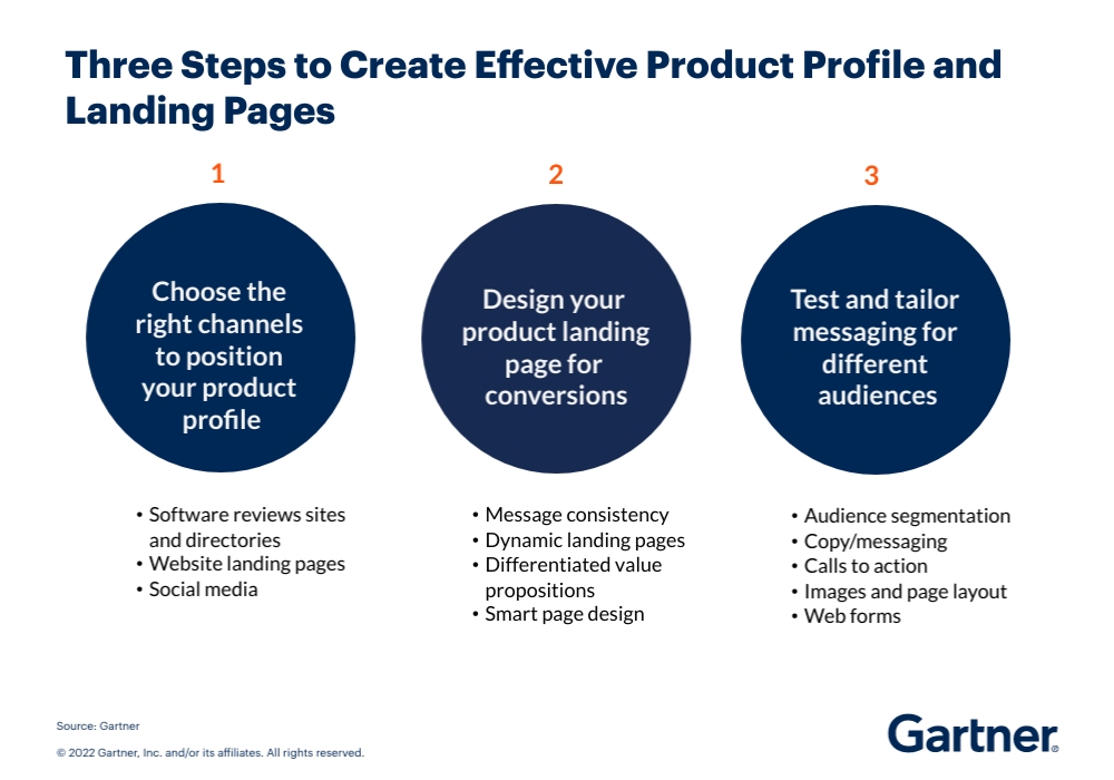 Steps to create effective product profile and landing pages