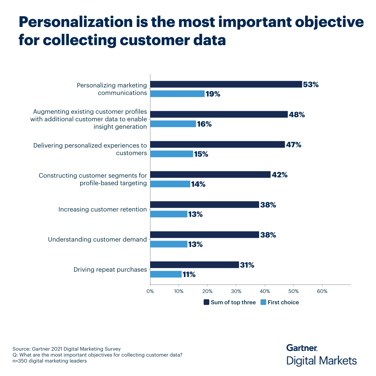 Most important objectives for collecting customer data