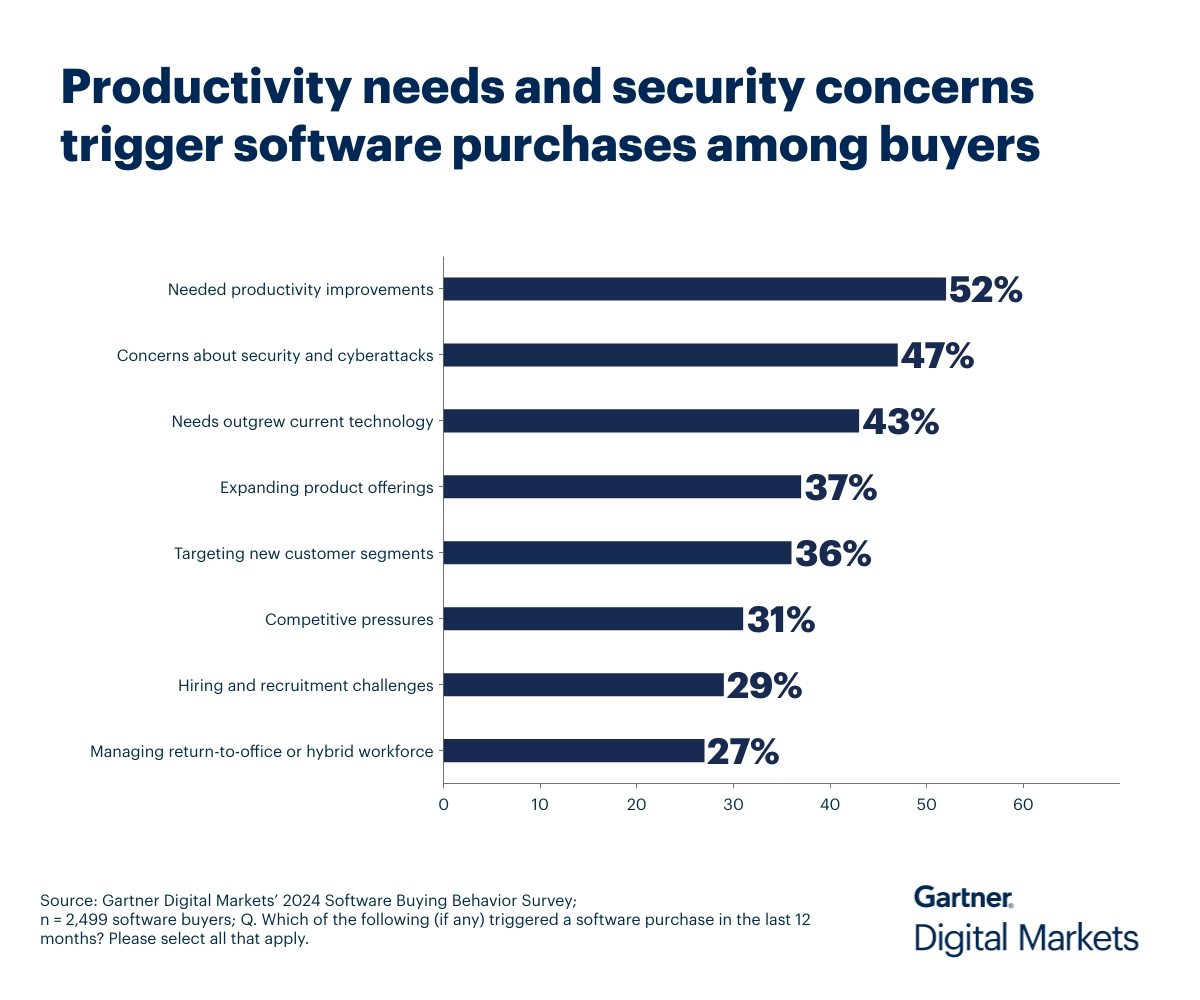 Productivity needs and security concerns trigger software purchases