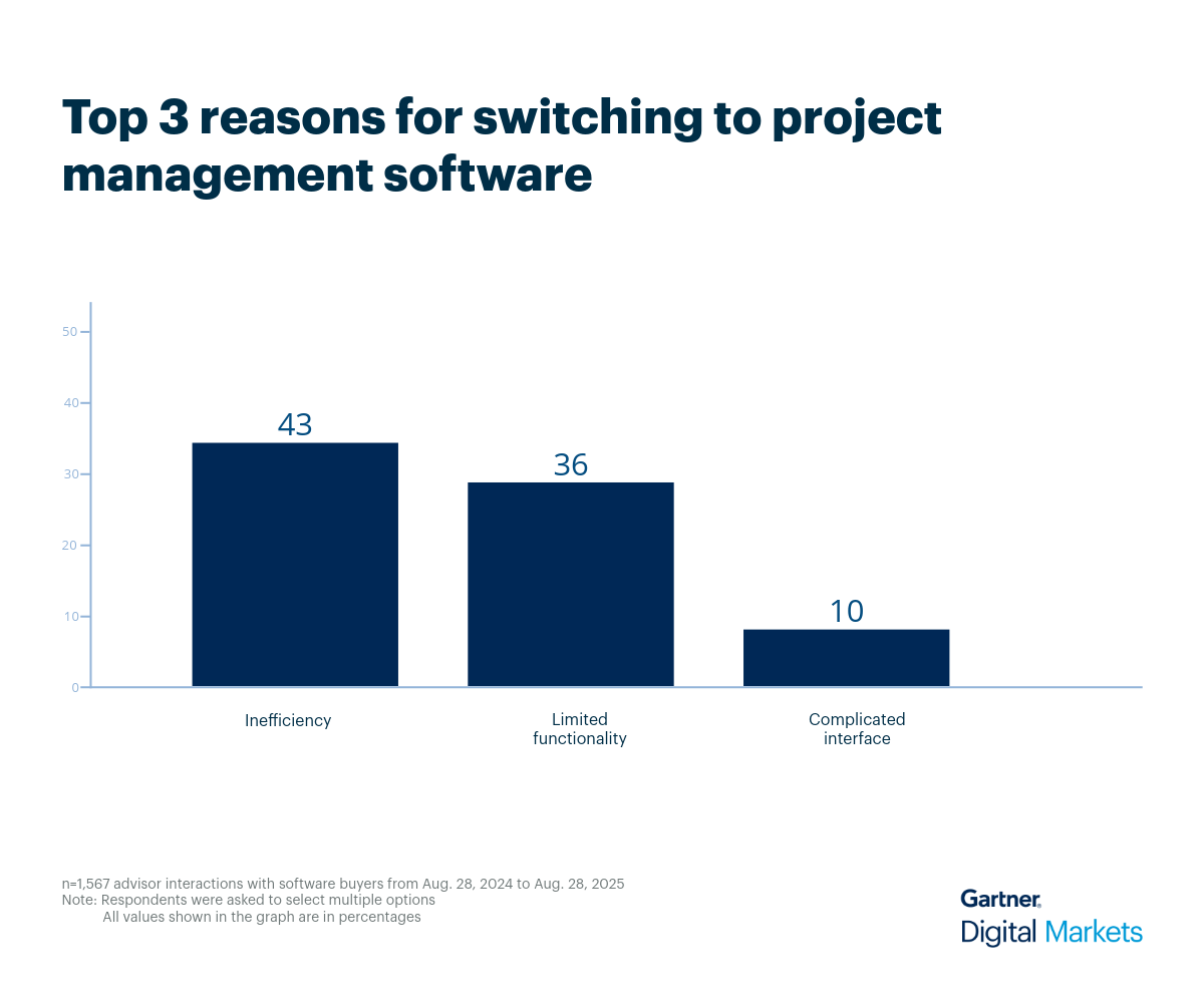 Project Management 2