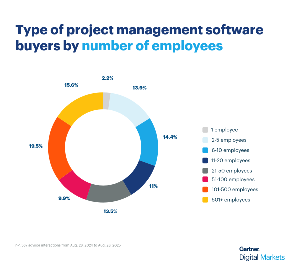 Project Management Donut Chart 1