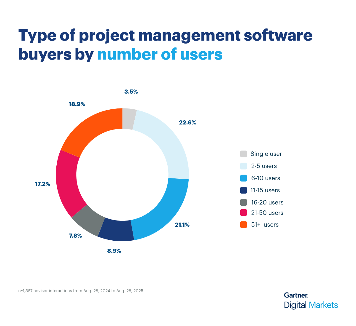 Project Management Donut Chart 2