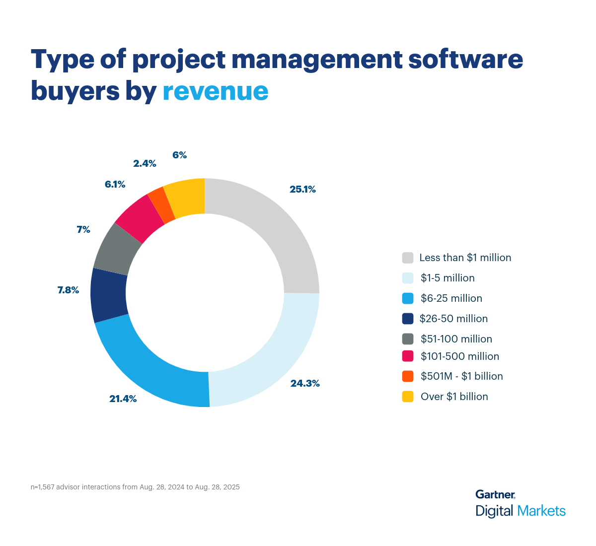 Project ManagementDonut Chart 3