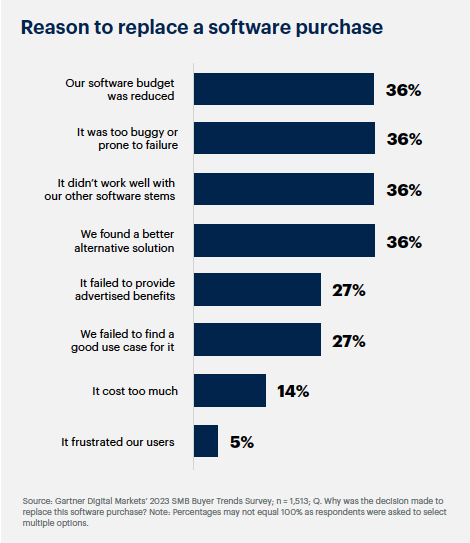 Reason to replace a software purchase
