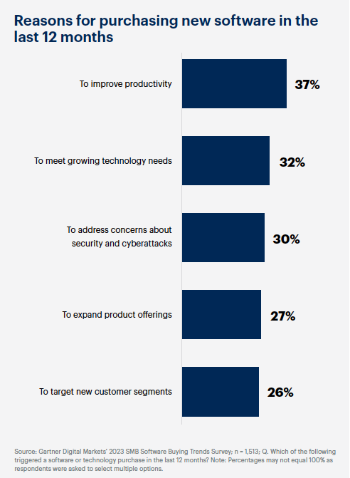 Reasons for purchasing new software