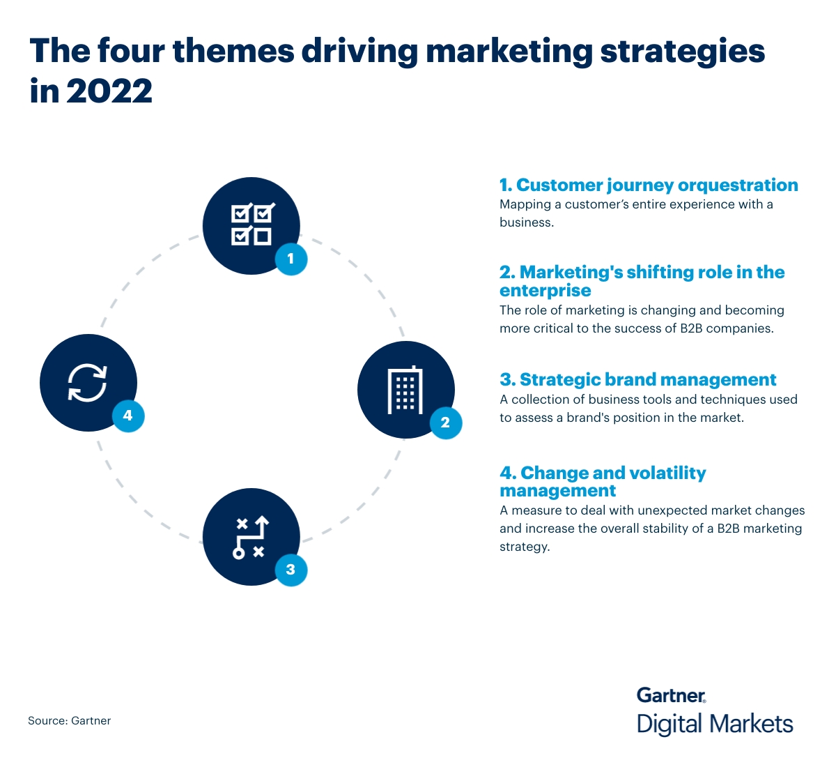 The four themes driving marketing strategies in 2022