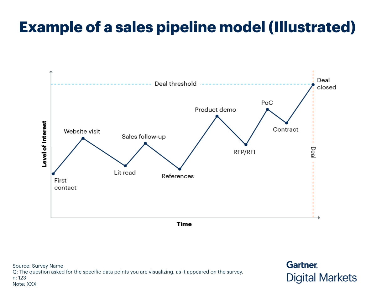 Example of a sales pipeline model