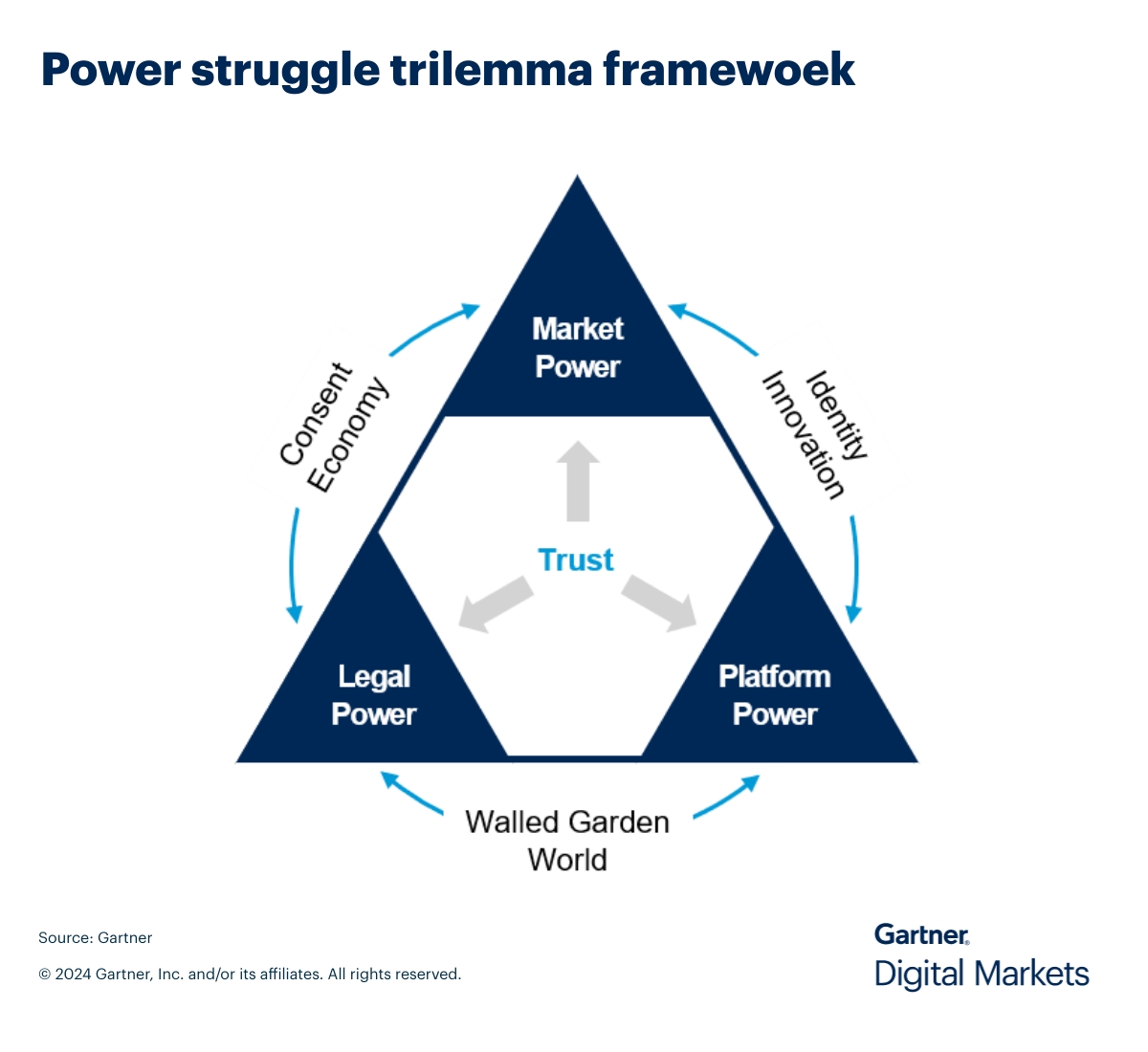 Power struggle trilemma framework