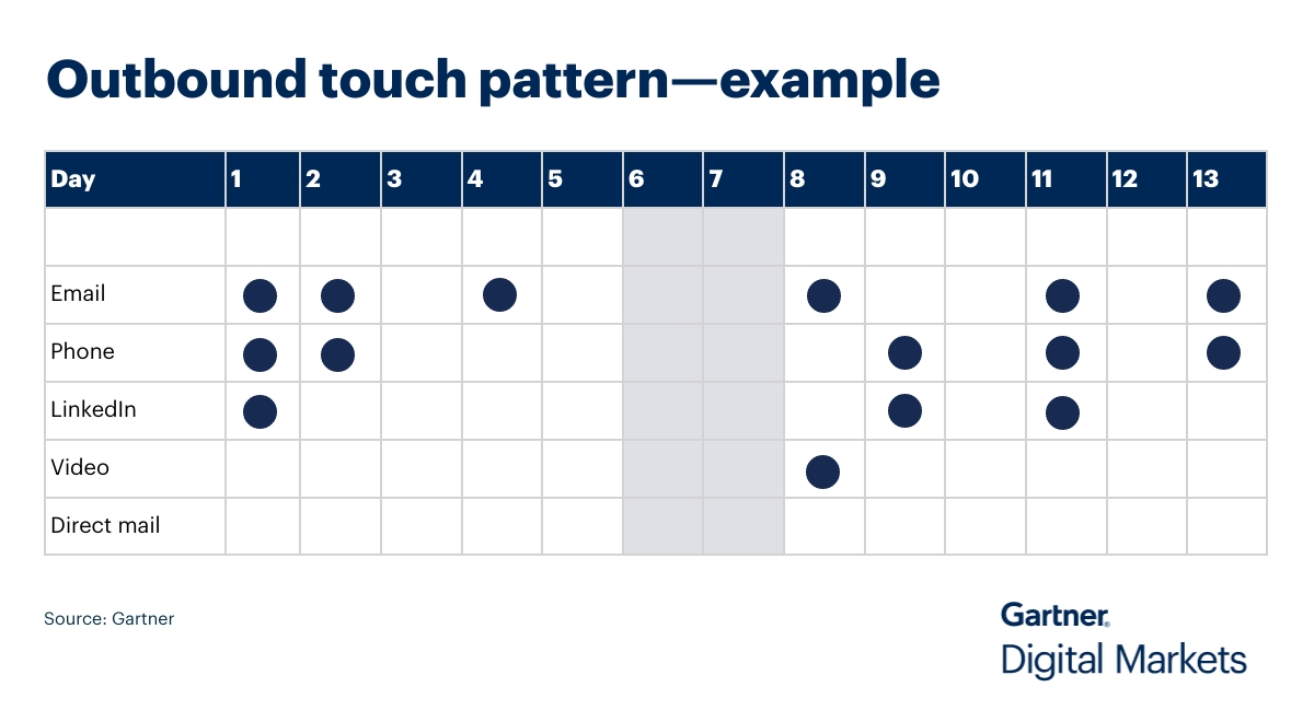 Outbound touch pattern - example