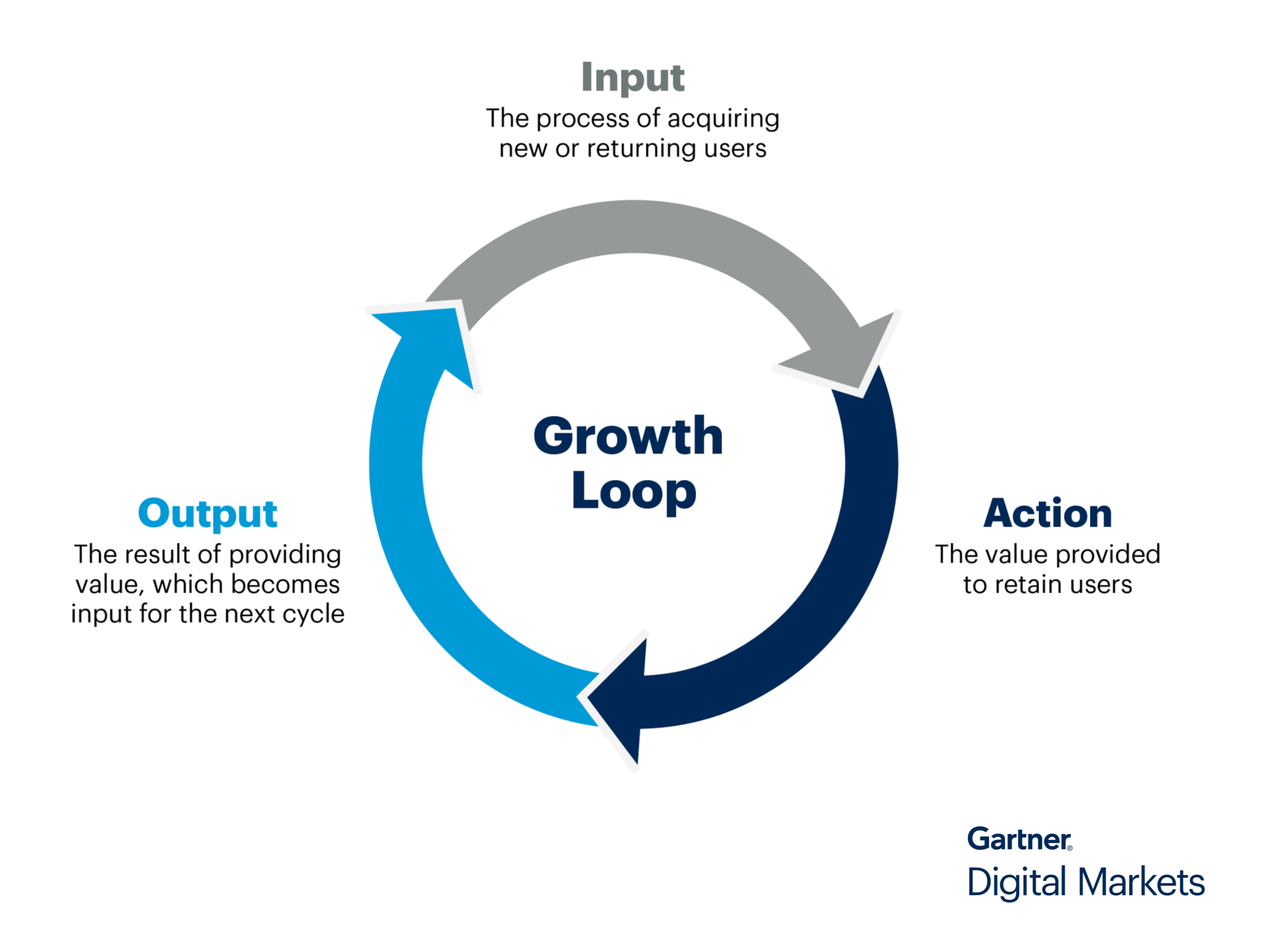 Growth loop framework