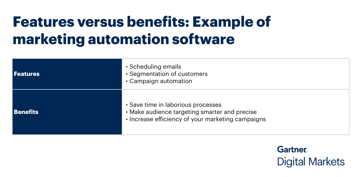 Features vs benefits: example of marketing automation software