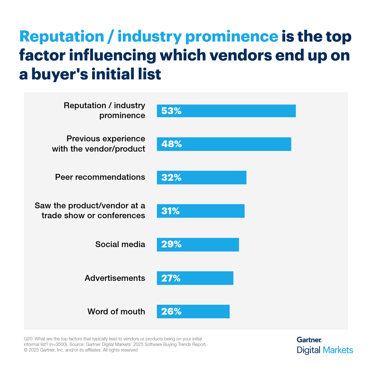 Graph: Reputation and industry prominence is the top factor leading to vendors on a buyer's initial list