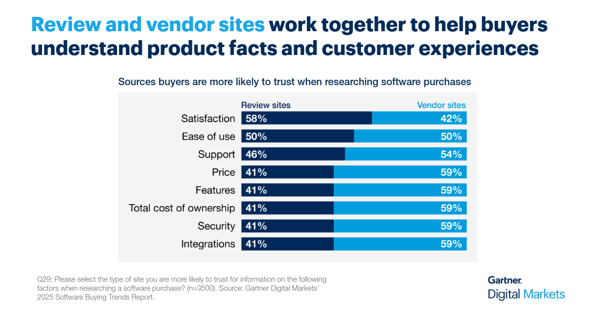 Review and vendors sites work together to help buyers understand all factors