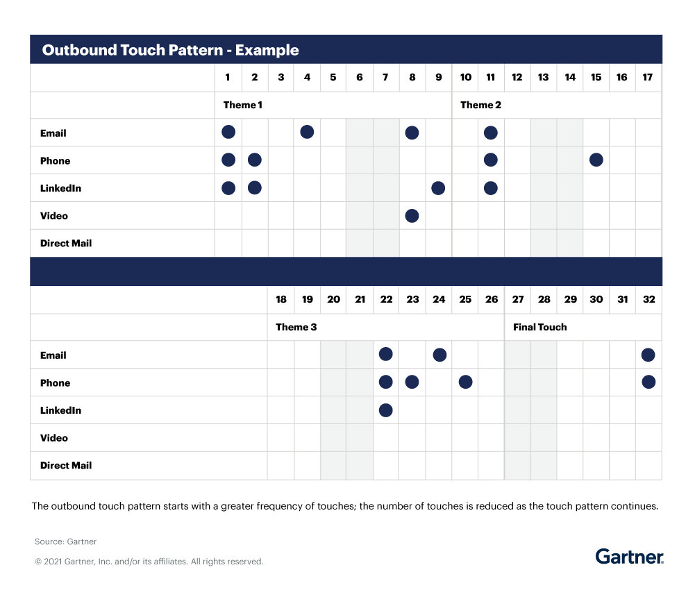 Example of outbound sales touch pattern