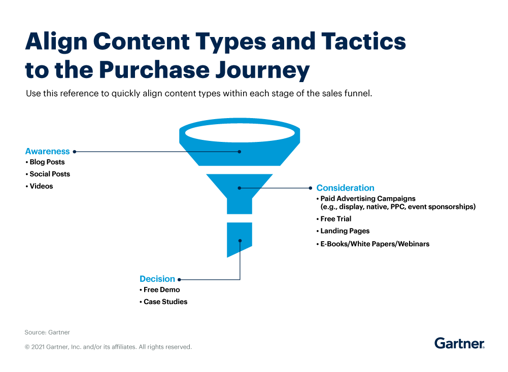Alight content types and tactics to the purchase journey