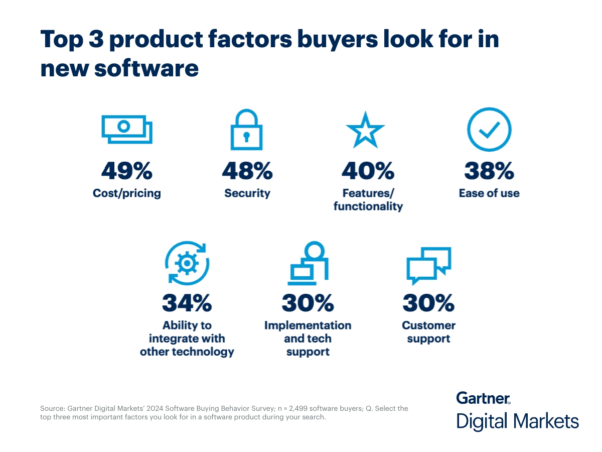 top-three-factors-buyers-look-for-in-new-software