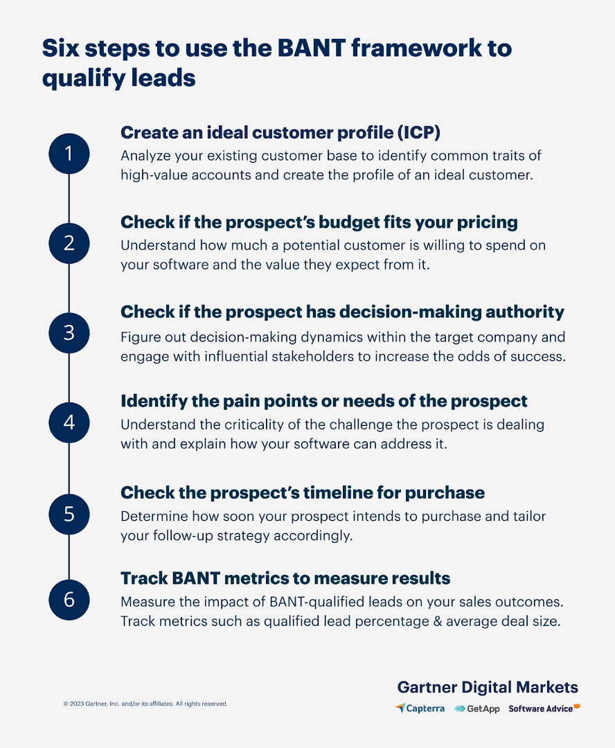 six-steps-to-use-the-bant-framework-to-qualify-leads