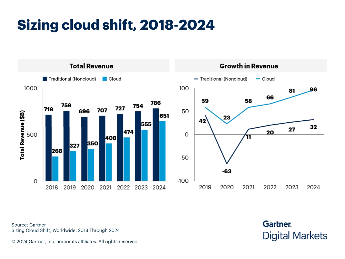Sizing cloud shift worldwide 2018-2024