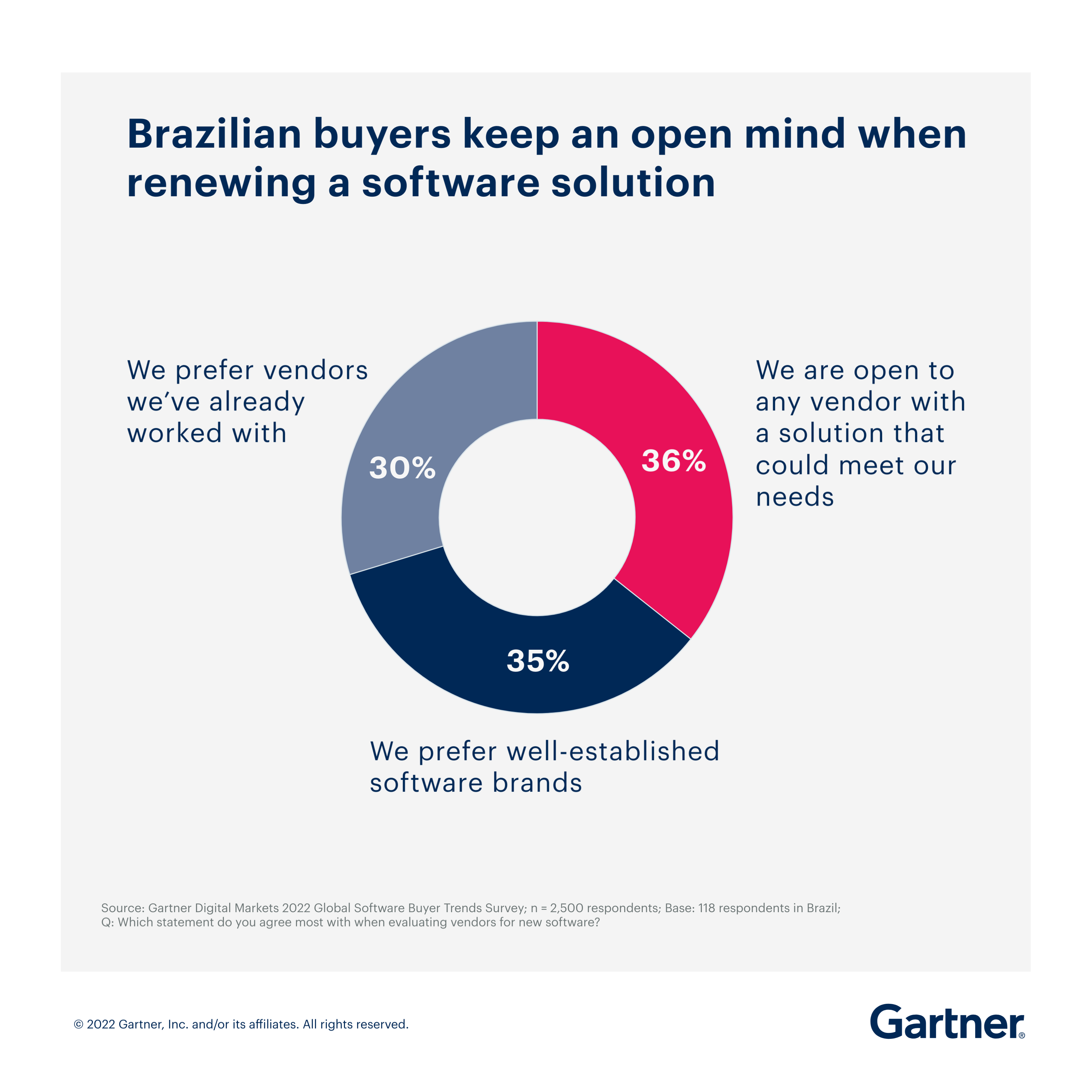 Brazilian buyers keep an open mind when renewing a software solution