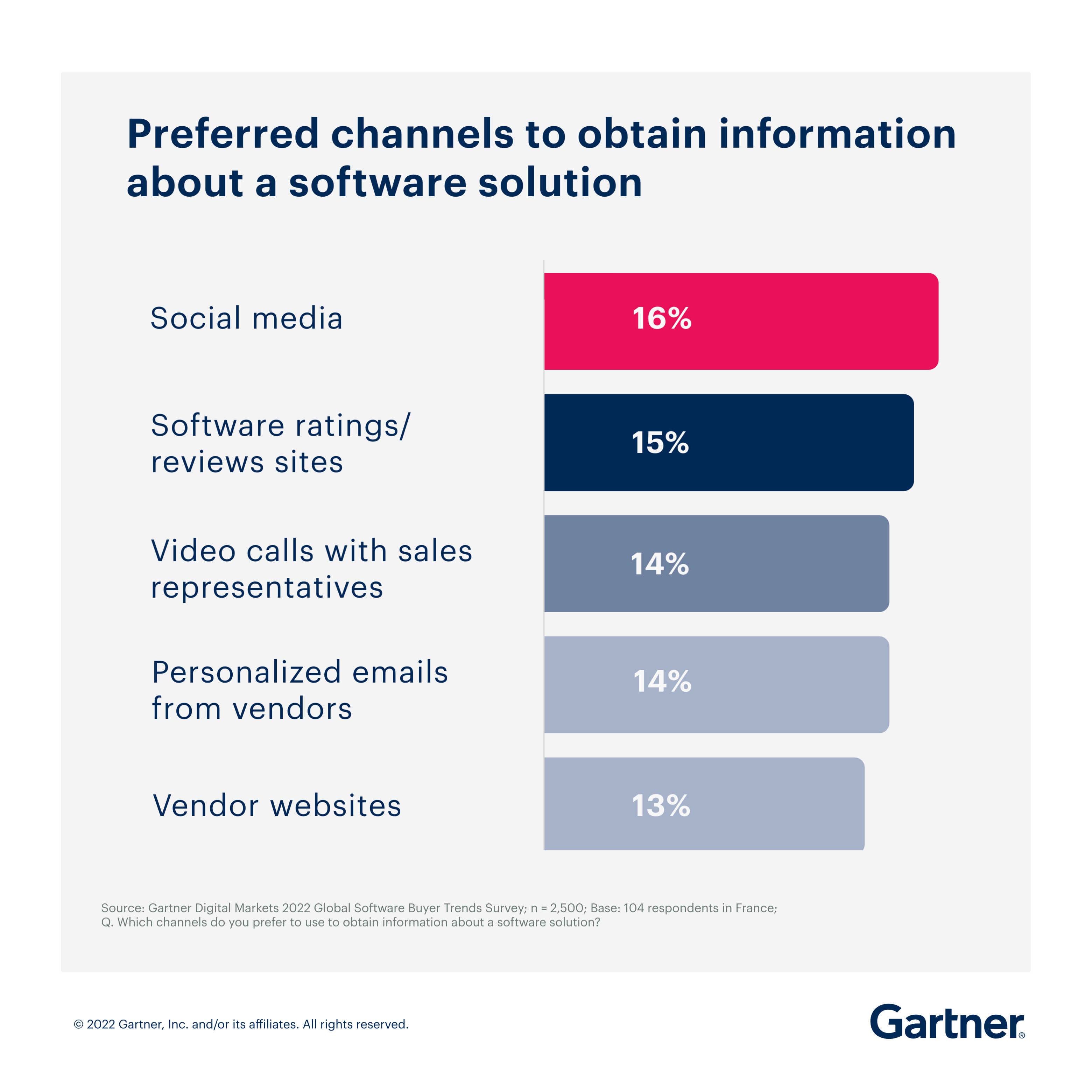 Preferred channels to obtain info about a software solution