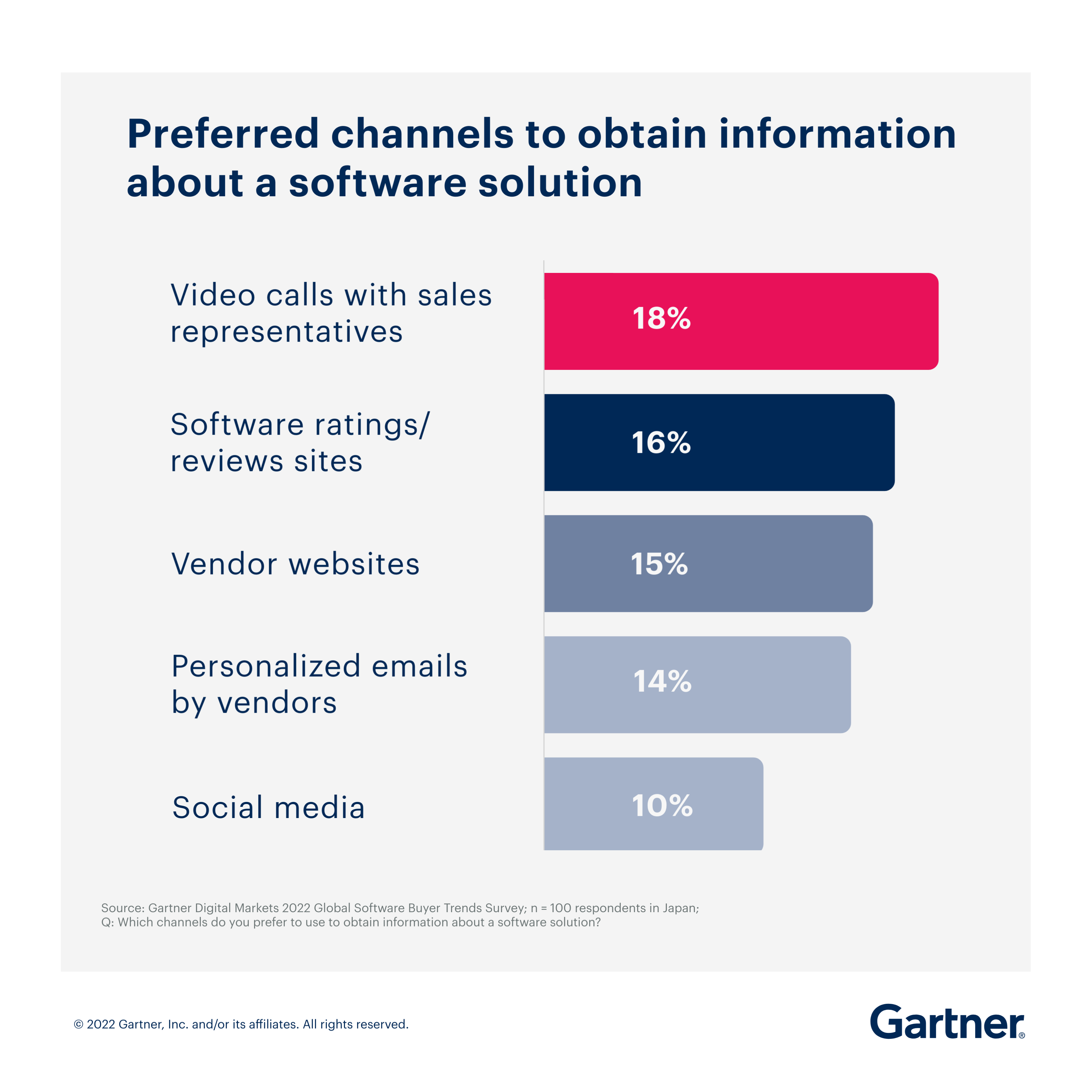 Preferred channels to obtain info about a software solution