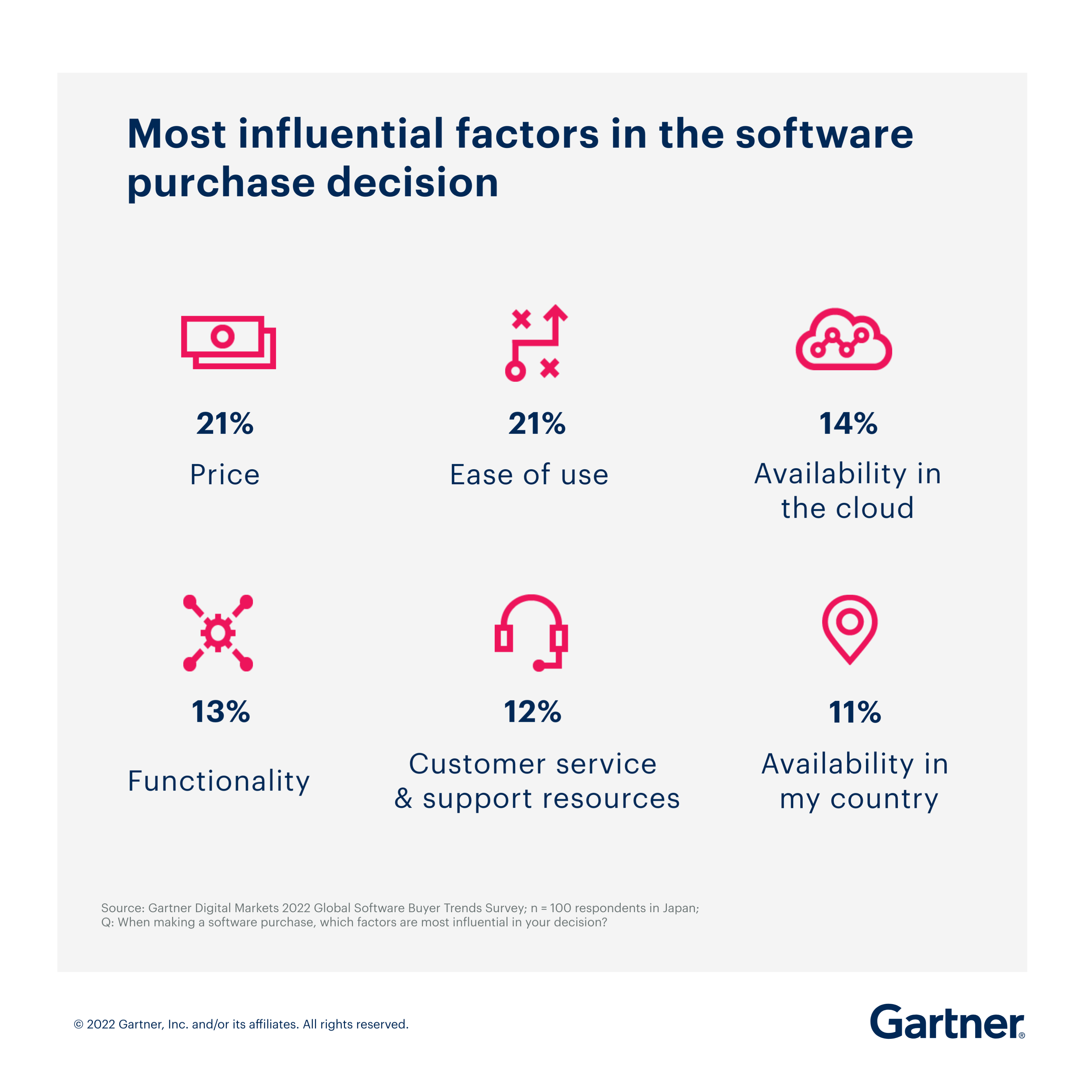 Most influential factors in the software purchase decision
