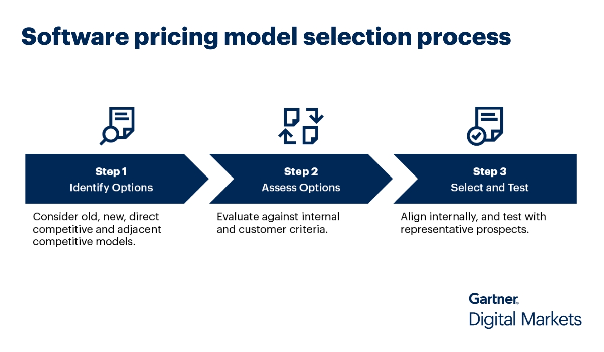 Software pricing model selection process
