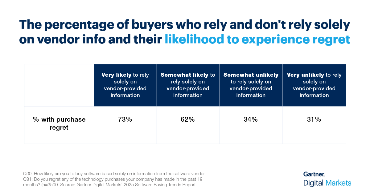 Buyers with more regret are more likely to have relied just on vendor-provided information