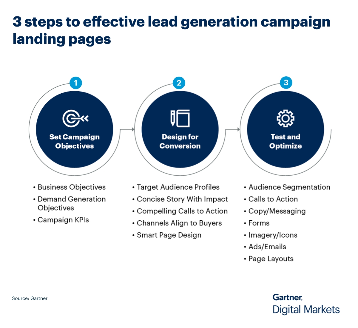 3 steps to effective lead generation campaign landing pages
