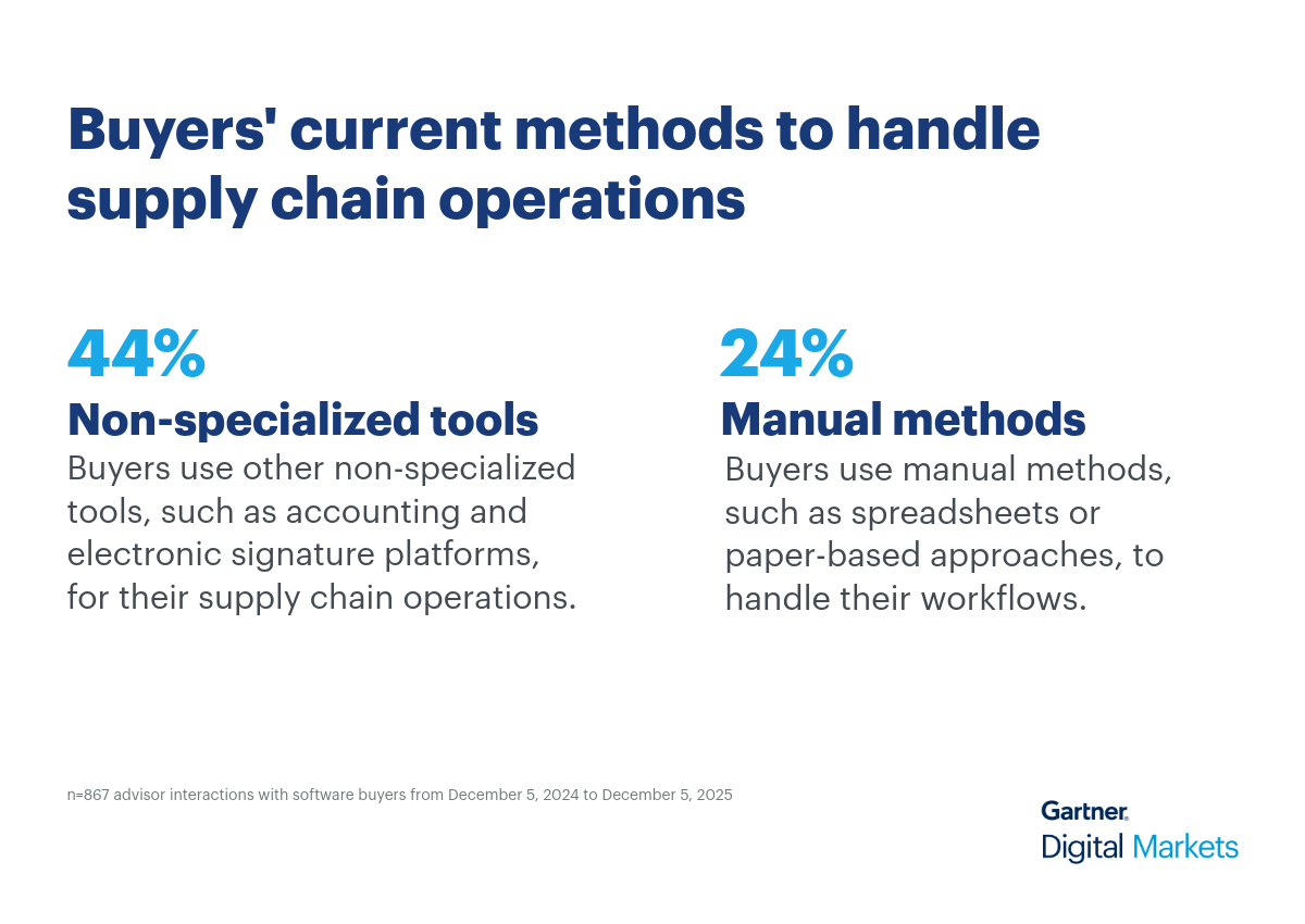 Buyers current methods to handle supply chain operations