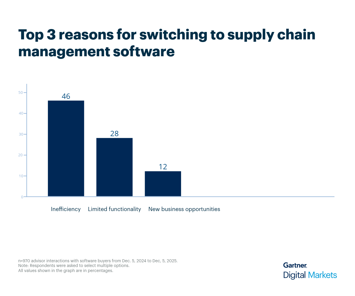 Three reasons for shifting to supply chain software tools